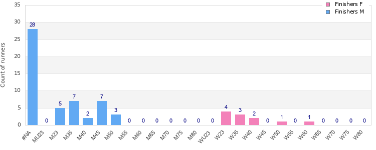 Age group distribution