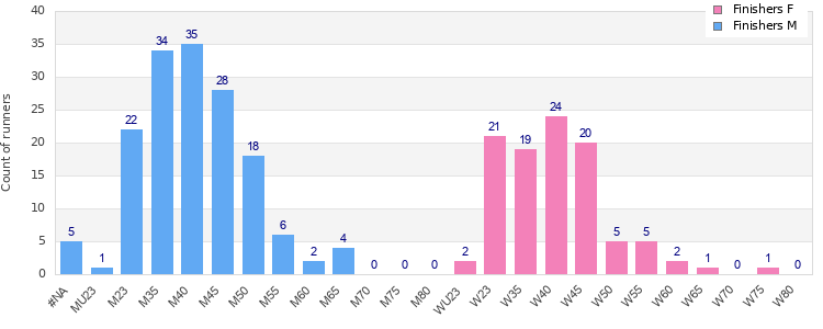 Age group distribution