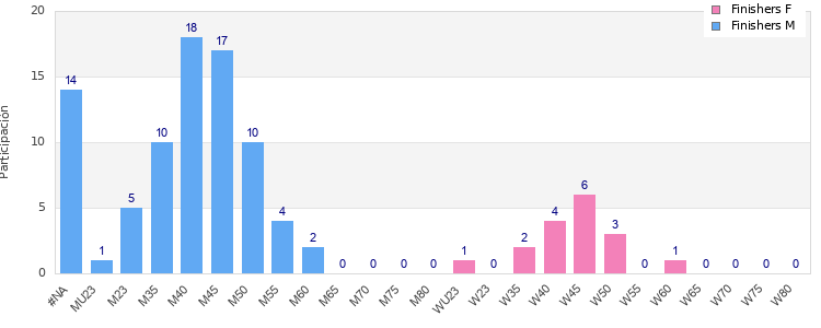 Age group distribution