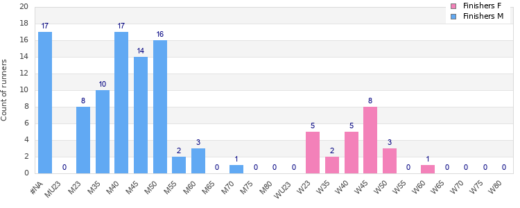 Age group distribution