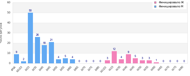 Age group distribution