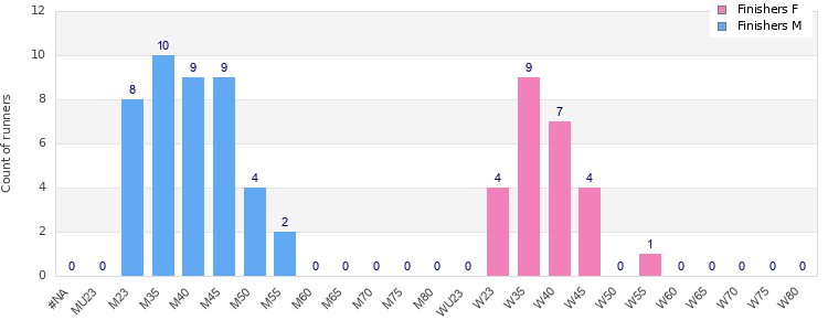 Age group distribution
