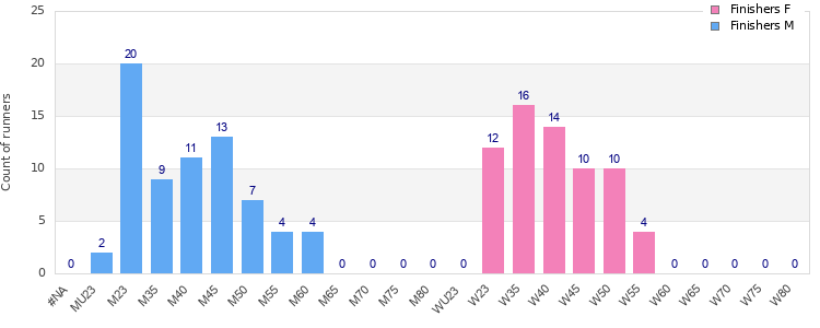 Age group distribution