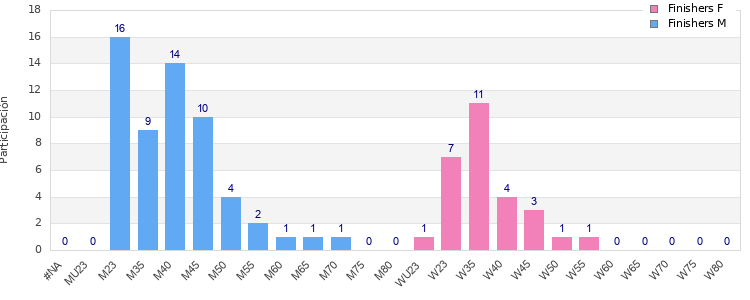 Age group distribution