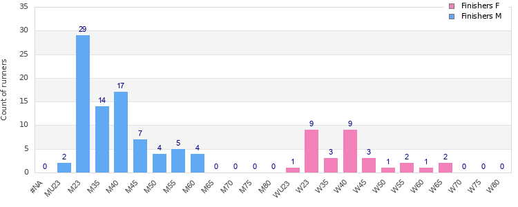Age group distribution