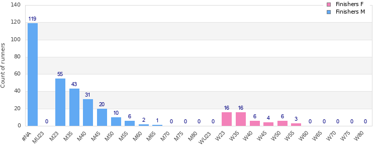 Age group distribution