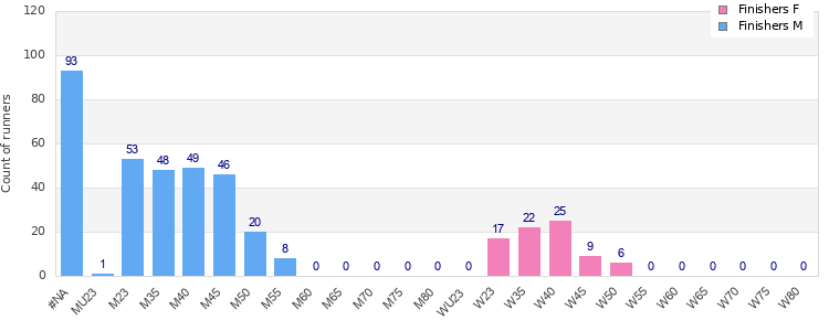 Age group distribution
