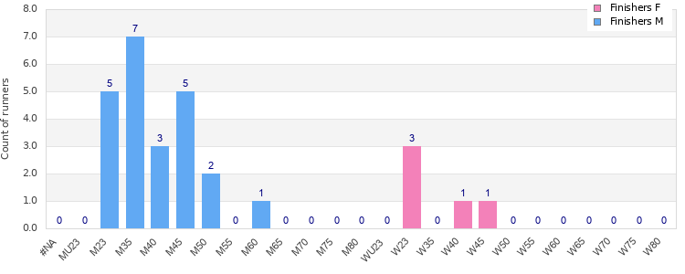 Age group distribution