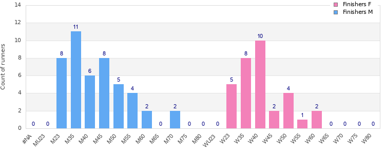 Age group distribution
