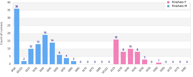 Age group distribution