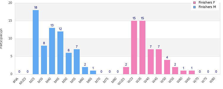 Age group distribution