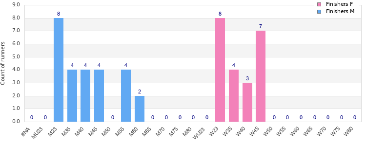 Age group distribution