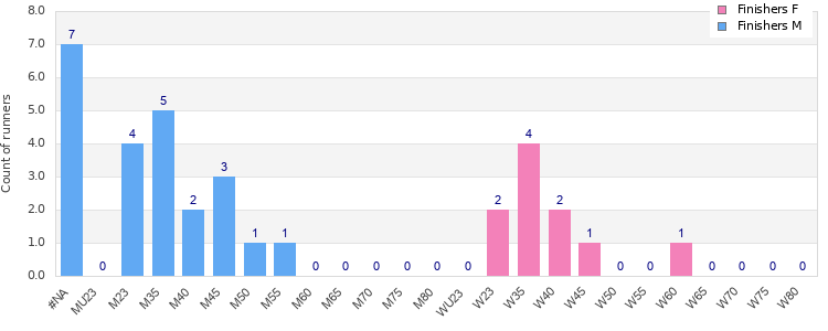 Age group distribution