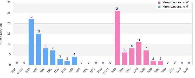 Age group distribution