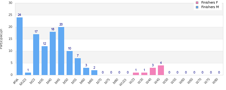 Age group distribution