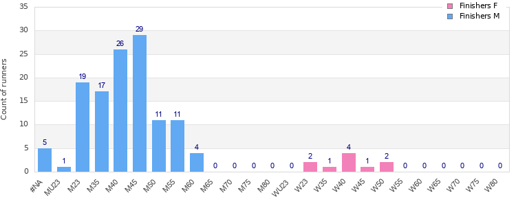Age group distribution