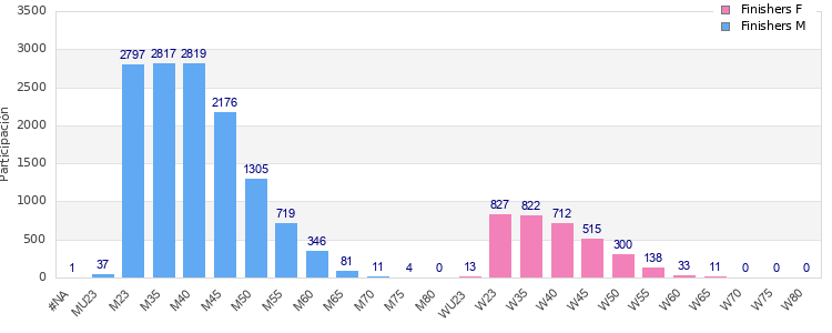 Age group distribution