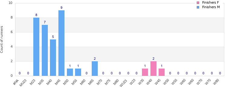 Age group distribution