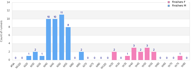 Age group distribution