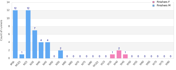 Age group distribution