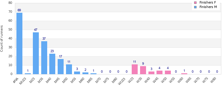 Age group distribution