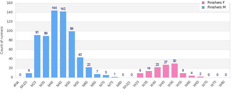 Age group distribution