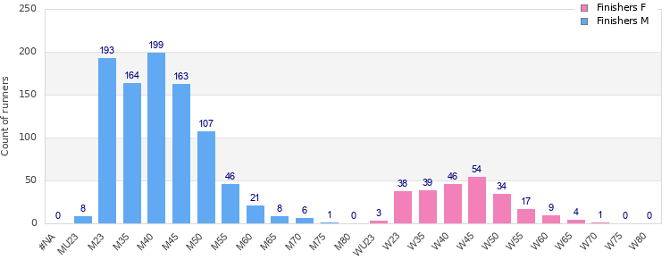 Age group distribution