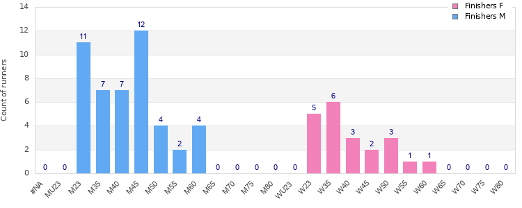 Age group distribution