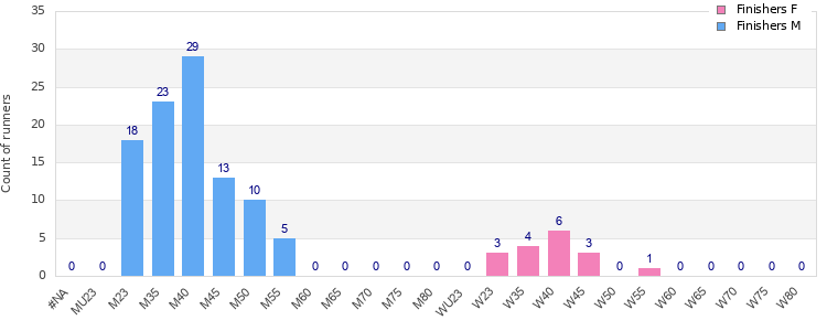 Age group distribution