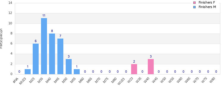 Age group distribution