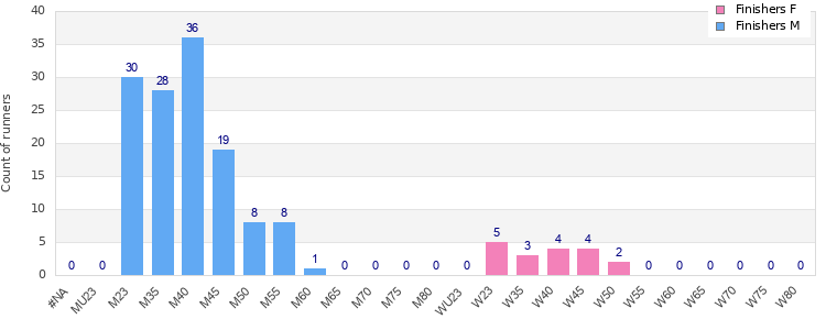 Age group distribution
