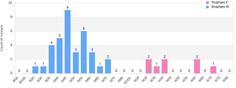Age group distribution