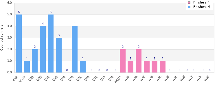 Age group distribution