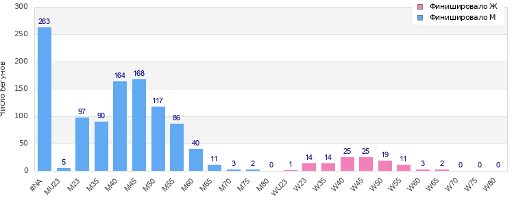Age group distribution