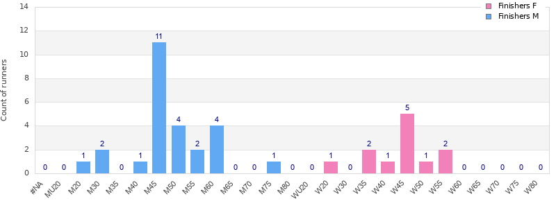 Age group distribution