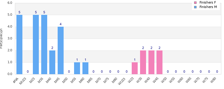Age group distribution