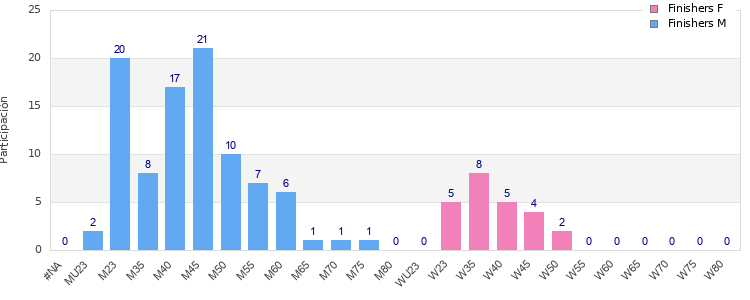 Age group distribution