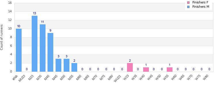Age group distribution