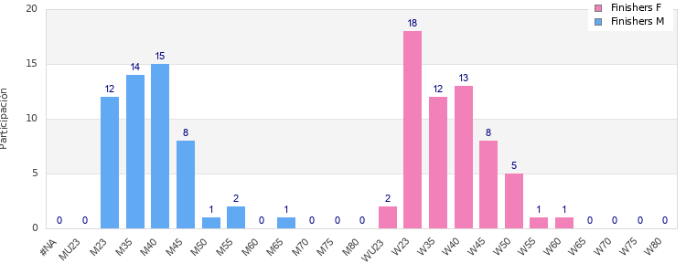 Age group distribution