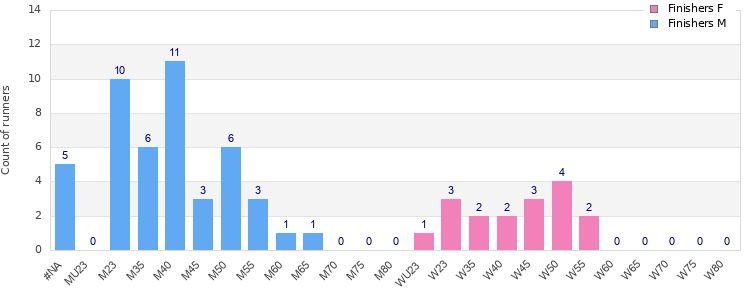 Age group distribution