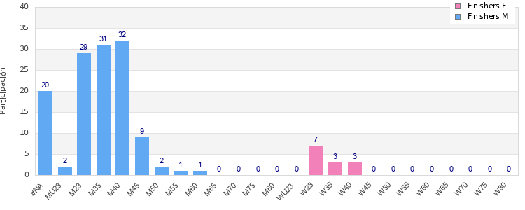 Age group distribution