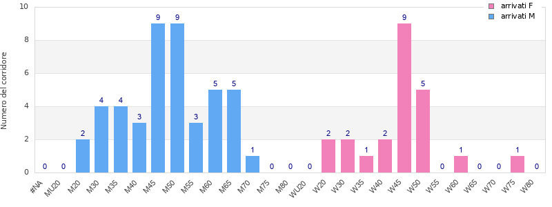 Age group distribution