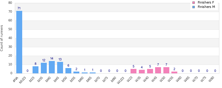 Age group distribution