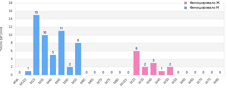 Age group distribution