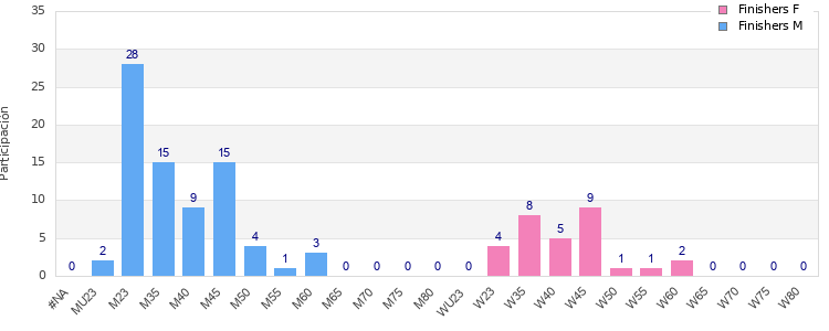 Age group distribution