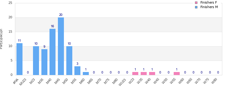 Age group distribution