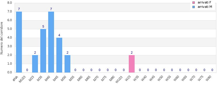 Age group distribution