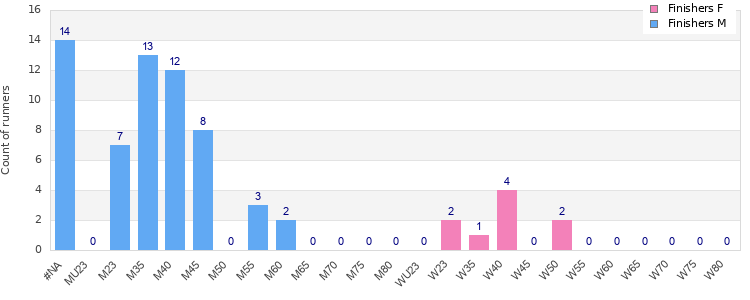 Age group distribution
