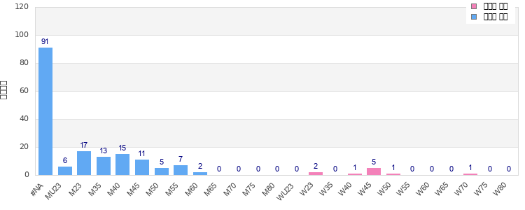 Age group distribution