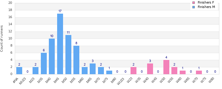 Age group distribution